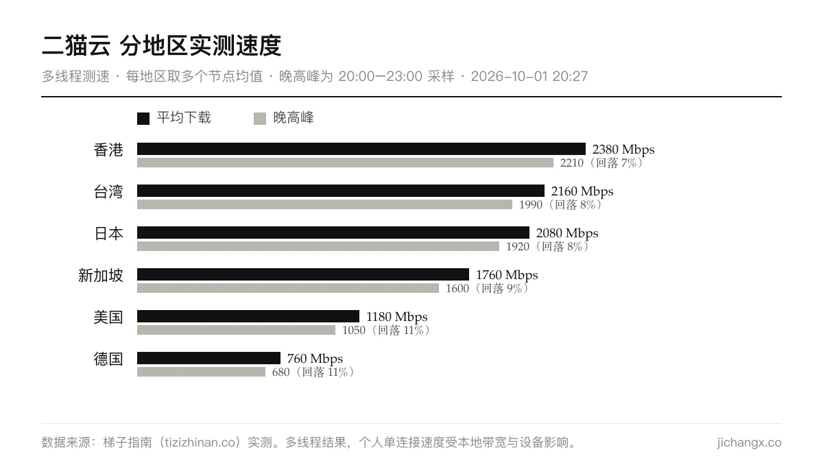 二猫云分地区实测速度：各地区平均下载与晚高峰速度对比