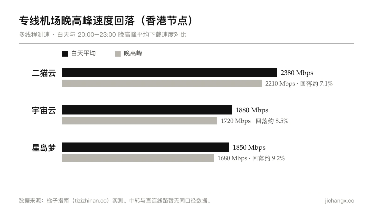 专线机场晚高峰速度回落对比:二猫云、宇宙云、星岛梦香港节点白天与晚高峰平均下载速度